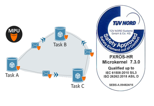 PXROS-HR RTOS-BG大游集团电子